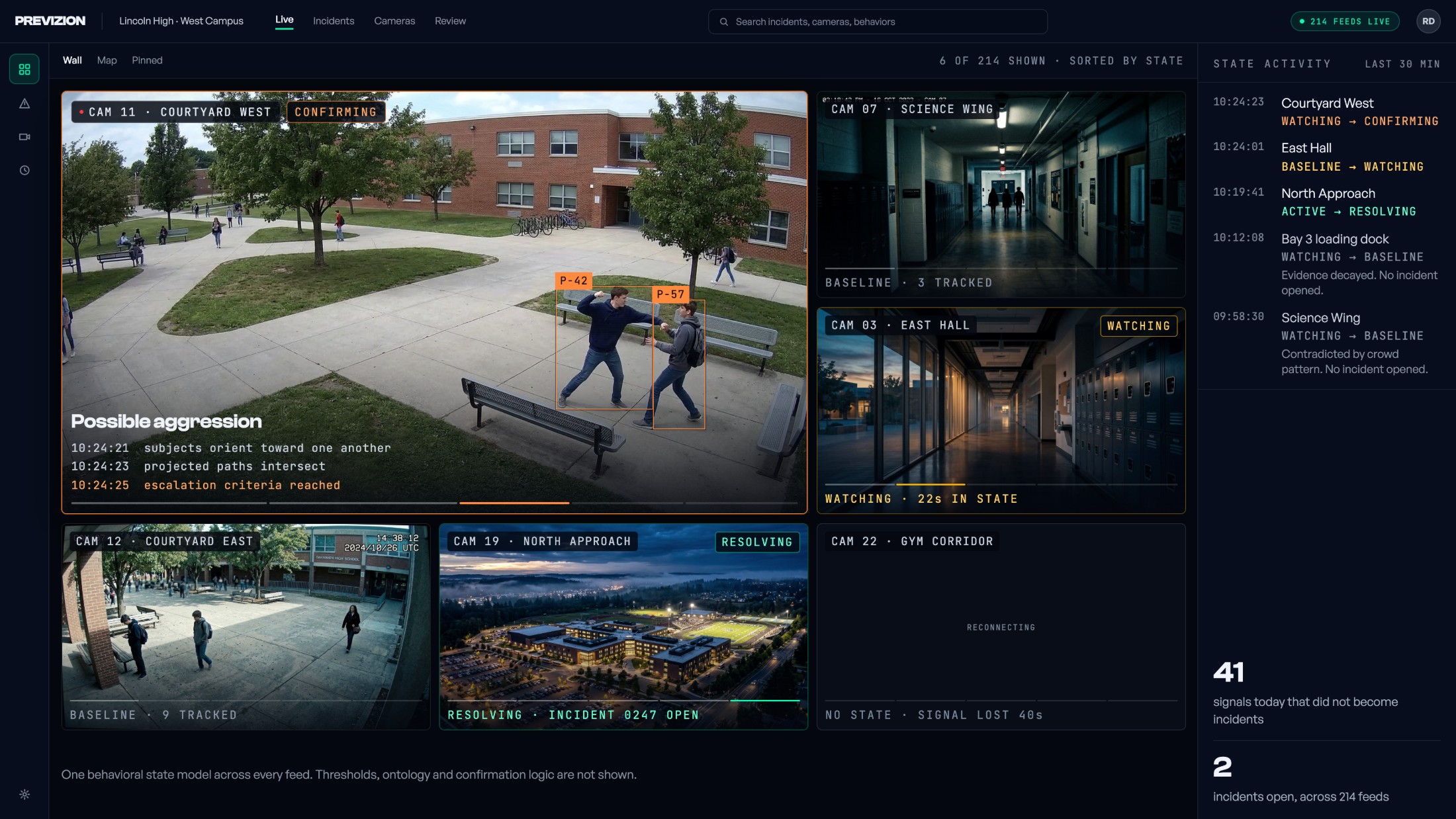 Previzion wall view: six camera feeds, each carrying a behavioral state, with the escalating feed promoted